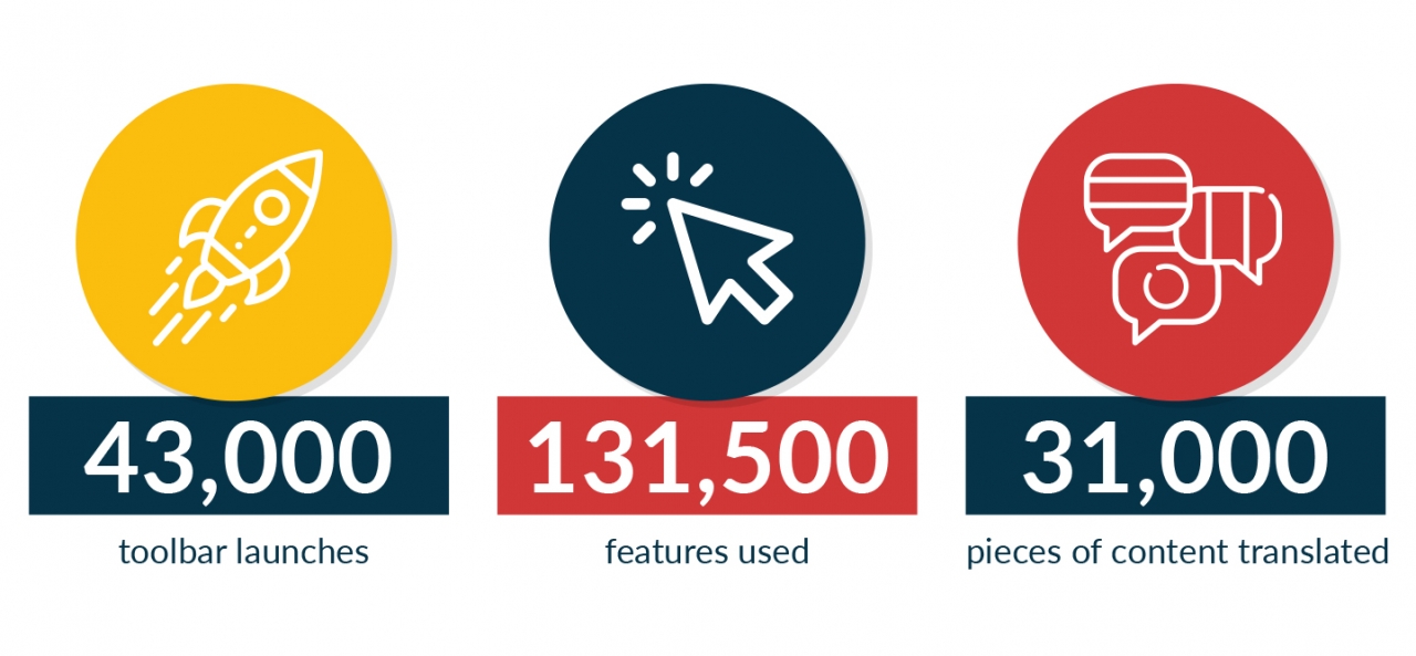 In 6 months the uni have had 43,000 toolbar launches
