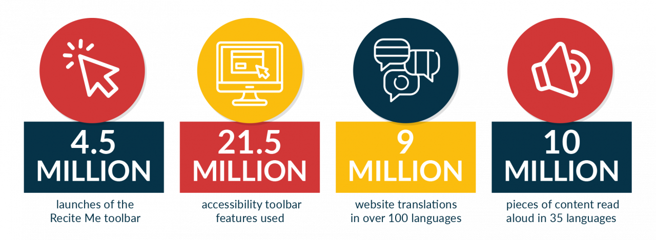 Over 4.5 million launches of the Recite Me toolbar
