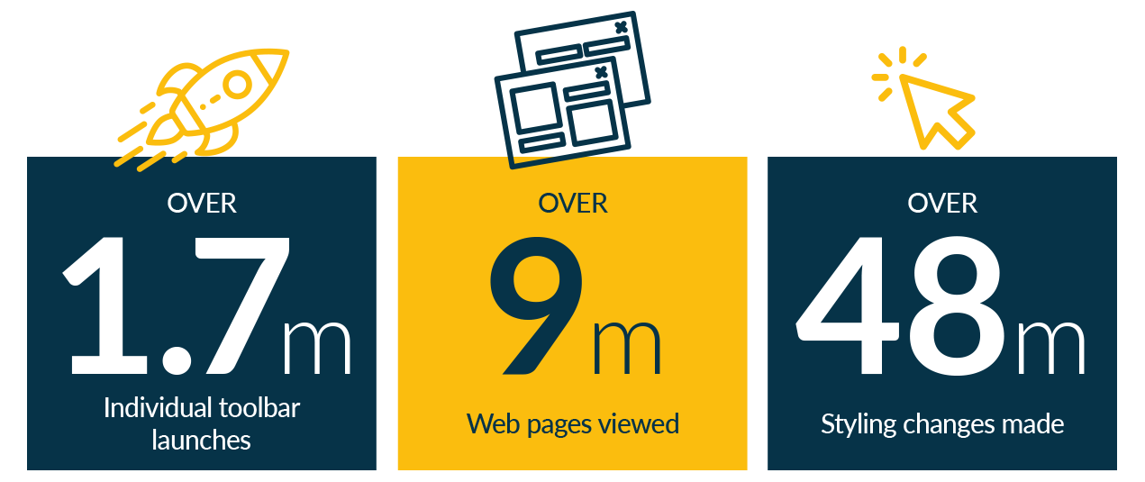 Data from the last 12 months show equally staggering results to those that Birbeck recorded: The Recite Me toolbar was launched 1.7 million times