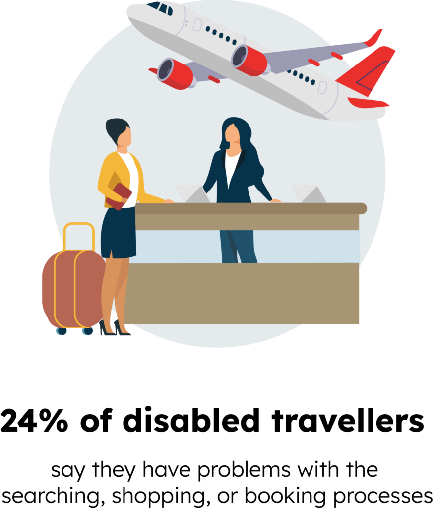 24% of disabled travellers say they have problems with the searching, shopping, or booking processes
