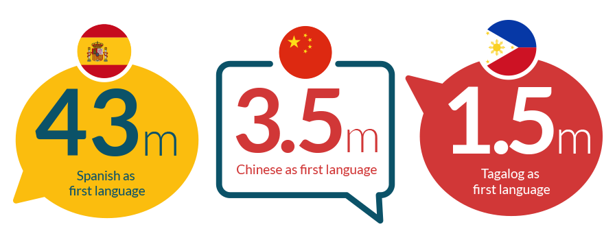 usa data on international languages spoken