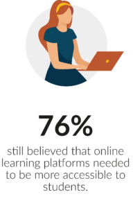76% still believed that online learning platforms needed to be more accessible to students.