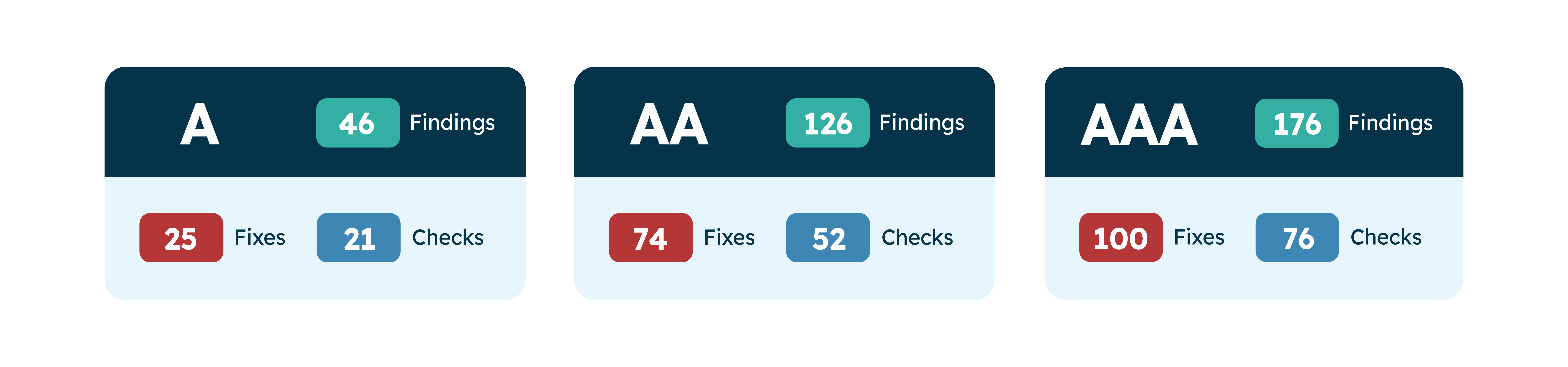 Accessibility Checker Dashboard Example